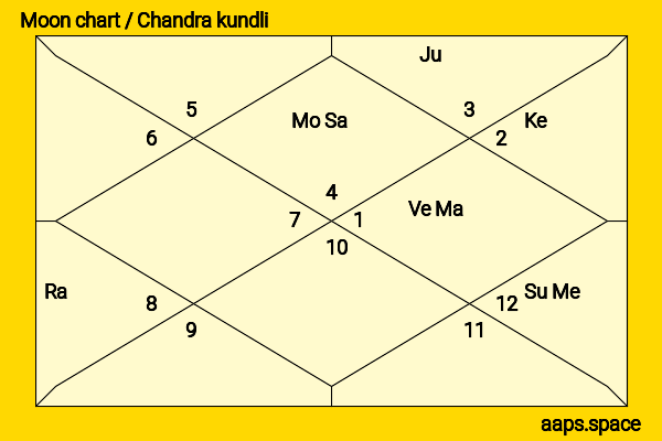 Ian Smith chandra kundli or moon chart